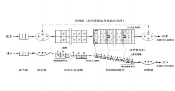 山地小城鎮污水處理復合式人工濕地技術